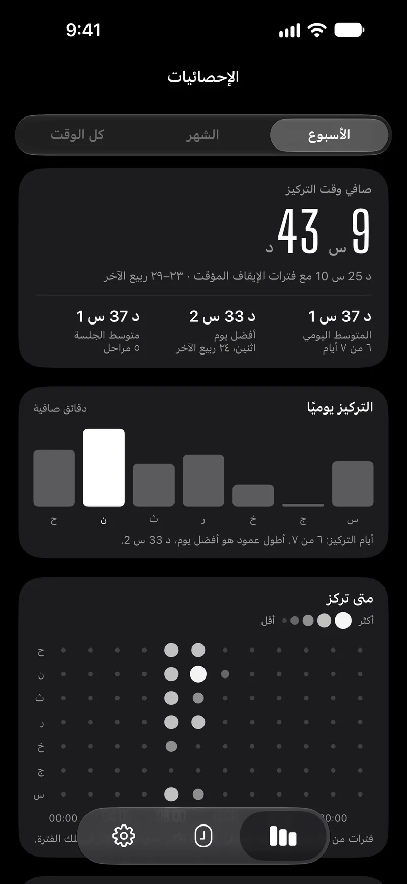 شاشة إحصائيات Capsla لأسبوع: صافي وقت التركيز، وأعمدة حسب الأيام، ونقاط حسب ساعات الأسبوع