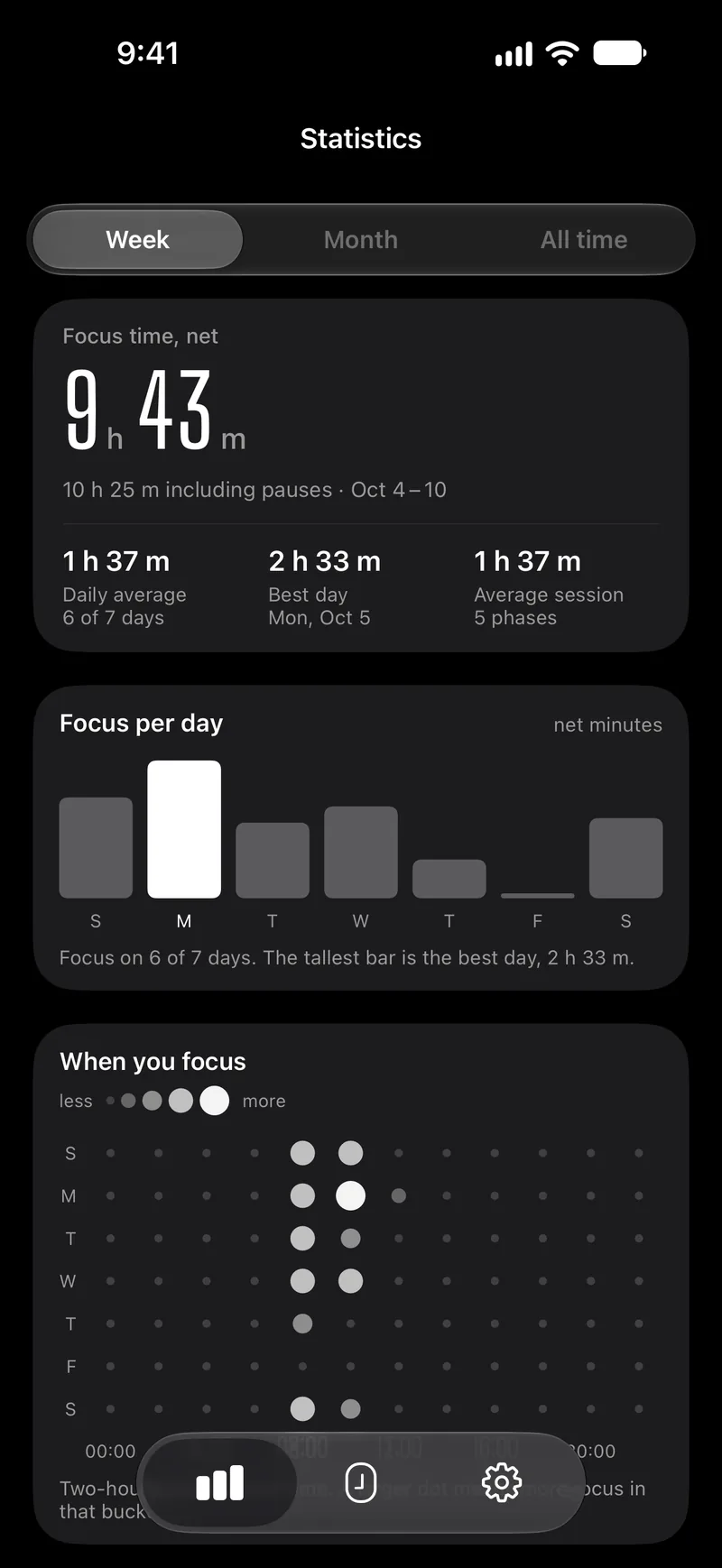 The Capsla statistics screen for a week: 9 h 43 m of net focus, bars by day and dots by hour of the week