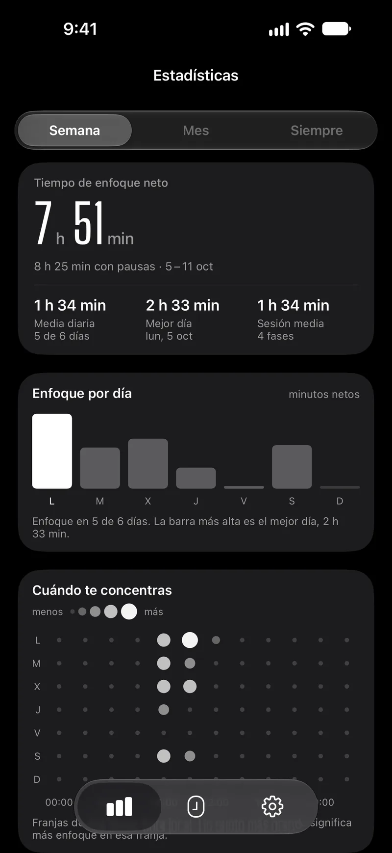 La pantalla de estadísticas de Capsla de una semana: tiempo de enfoque neto, barras por día y puntos por hora de la semana