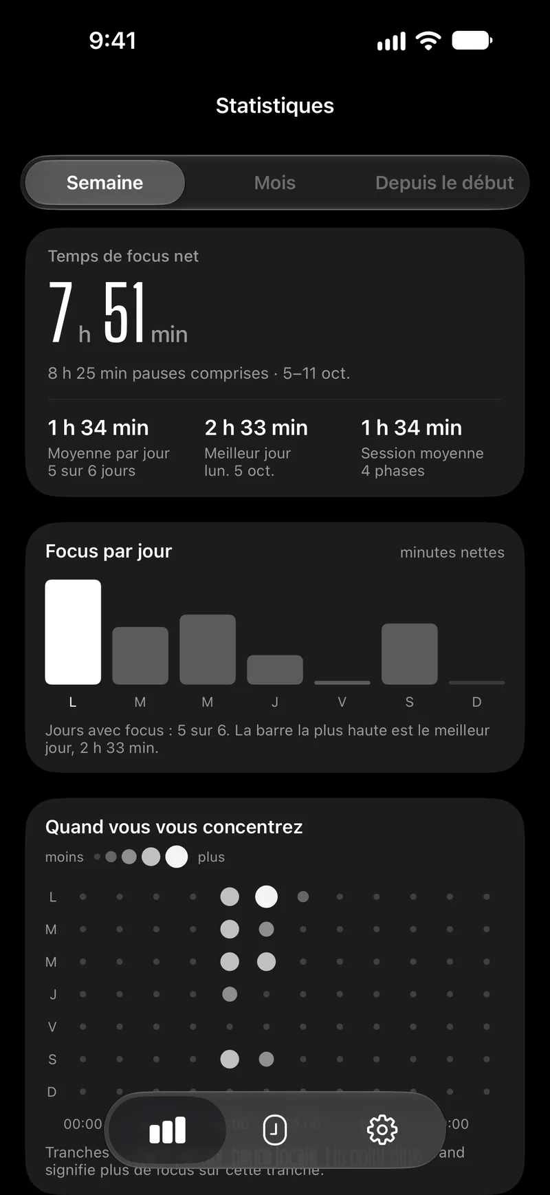 L’écran des statistiques de Capsla pour une semaine : temps de focus net, barres par jour et points par heure de la semaine