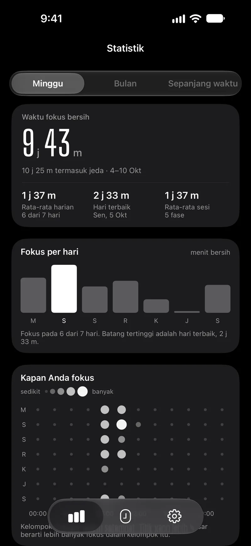 Layar statistik Capsla untuk satu minggu: waktu fokus bersih, batang per hari, dan titik per jam dalam seminggu