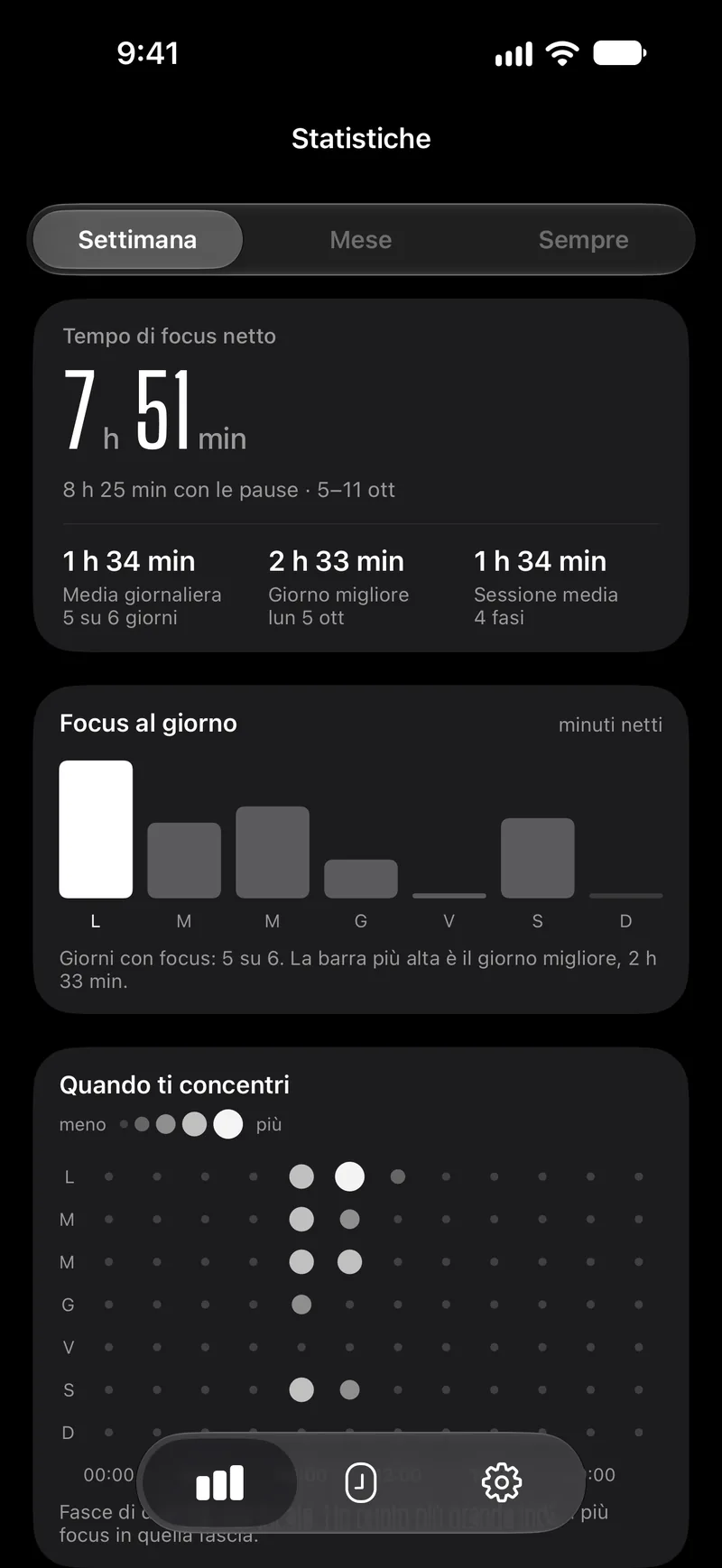 La schermata delle statistiche di Capsla per una settimana: tempo di focus netto, barre per giorno e punti per ora della settimana
