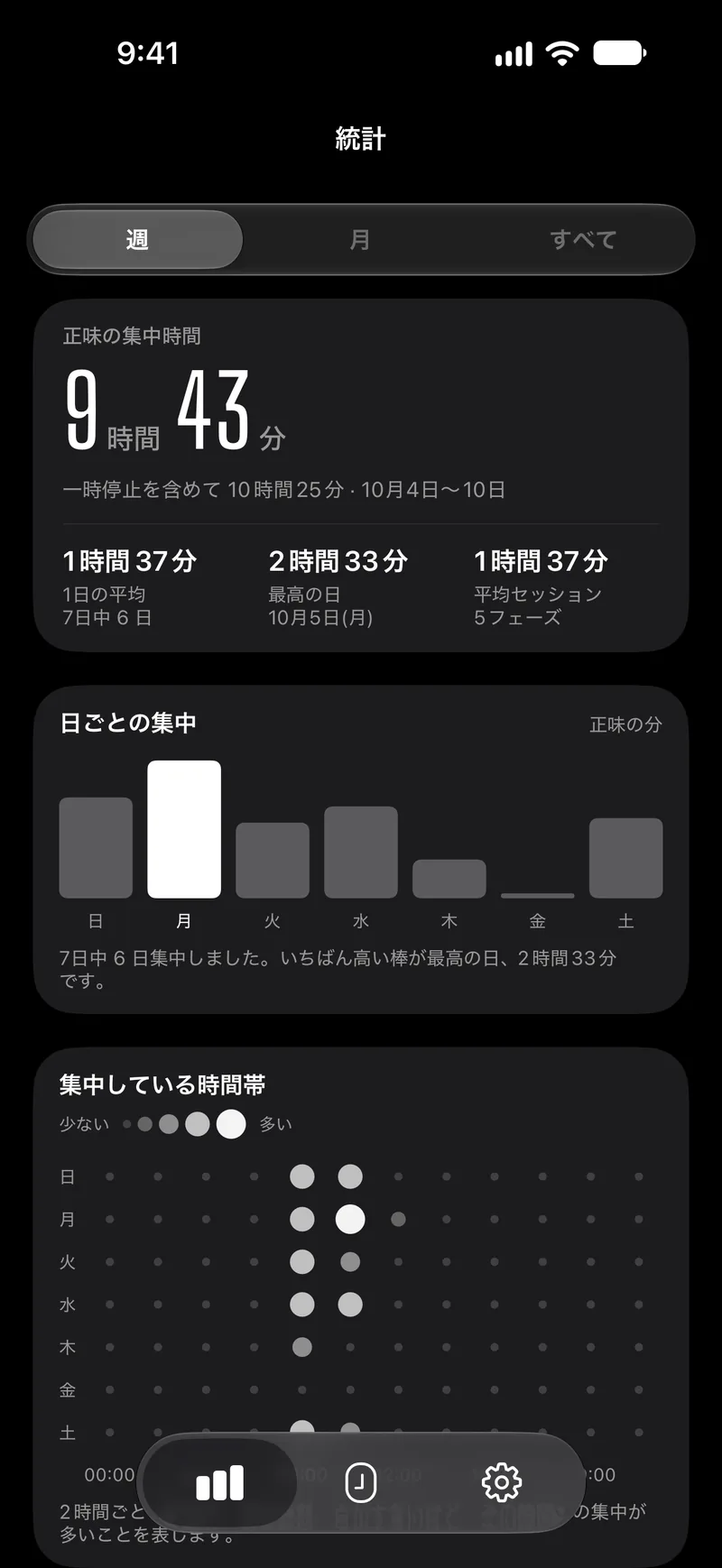 Capsla の1週間の統計画面：正味の集中時間、日ごとの棒グラフ、週の時間帯ごとのドット