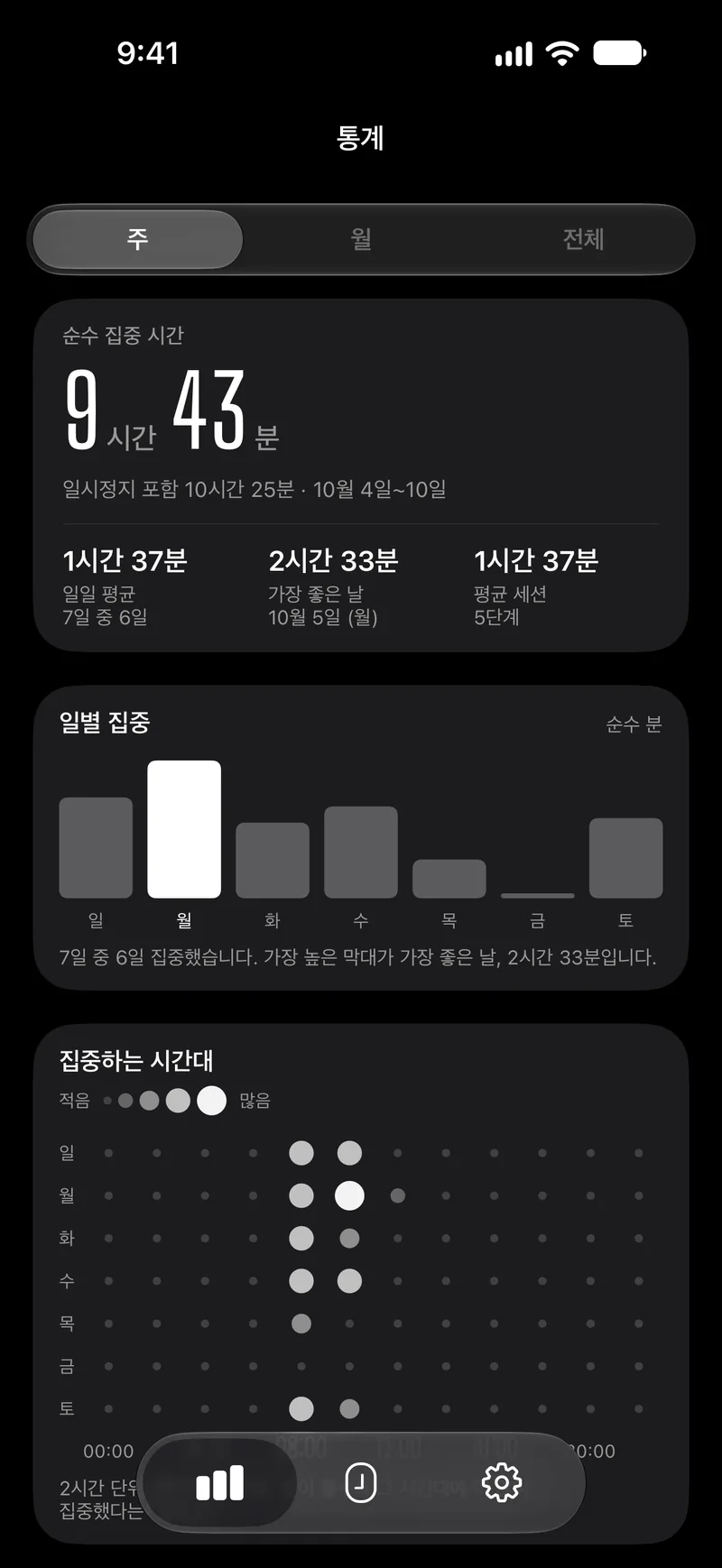 Capsla의 주간 통계 화면: 순수 집중 시간, 일별 막대, 요일과 시간대별 점