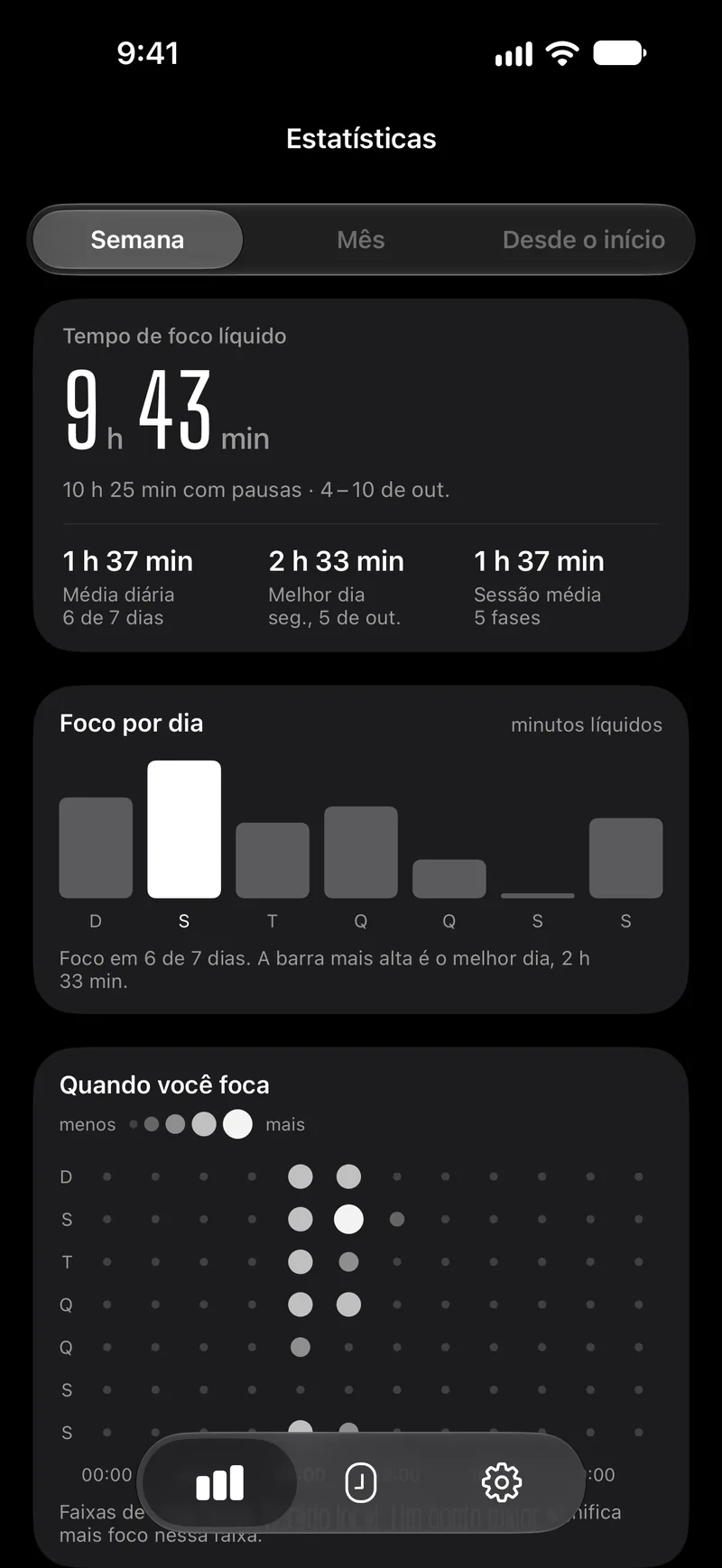A tela de estatísticas do Capsla de uma semana: tempo de foco líquido, barras por dia e pontos por hora da semana