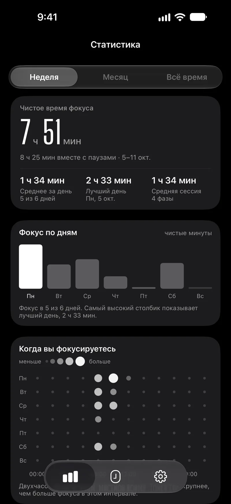 Экран статистики Capsla за неделю: 7 ч 51 мин чистого фокуса, столбики по дням и точки по часам недели