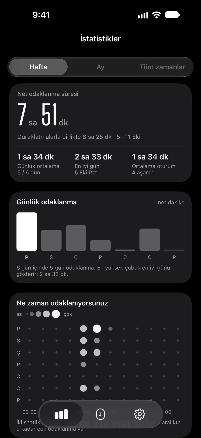 Capsla’nın haftalık istatistik ekranı: net odaklanma süresi, günlere göre çubuklar ve haftanın saatlerine göre noktalar