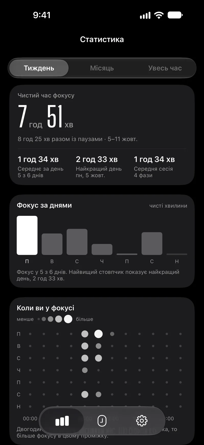 Екран статистики Capsla за тиждень: чистий час фокусу, стовпчики за днями й точки за годинами тижня
