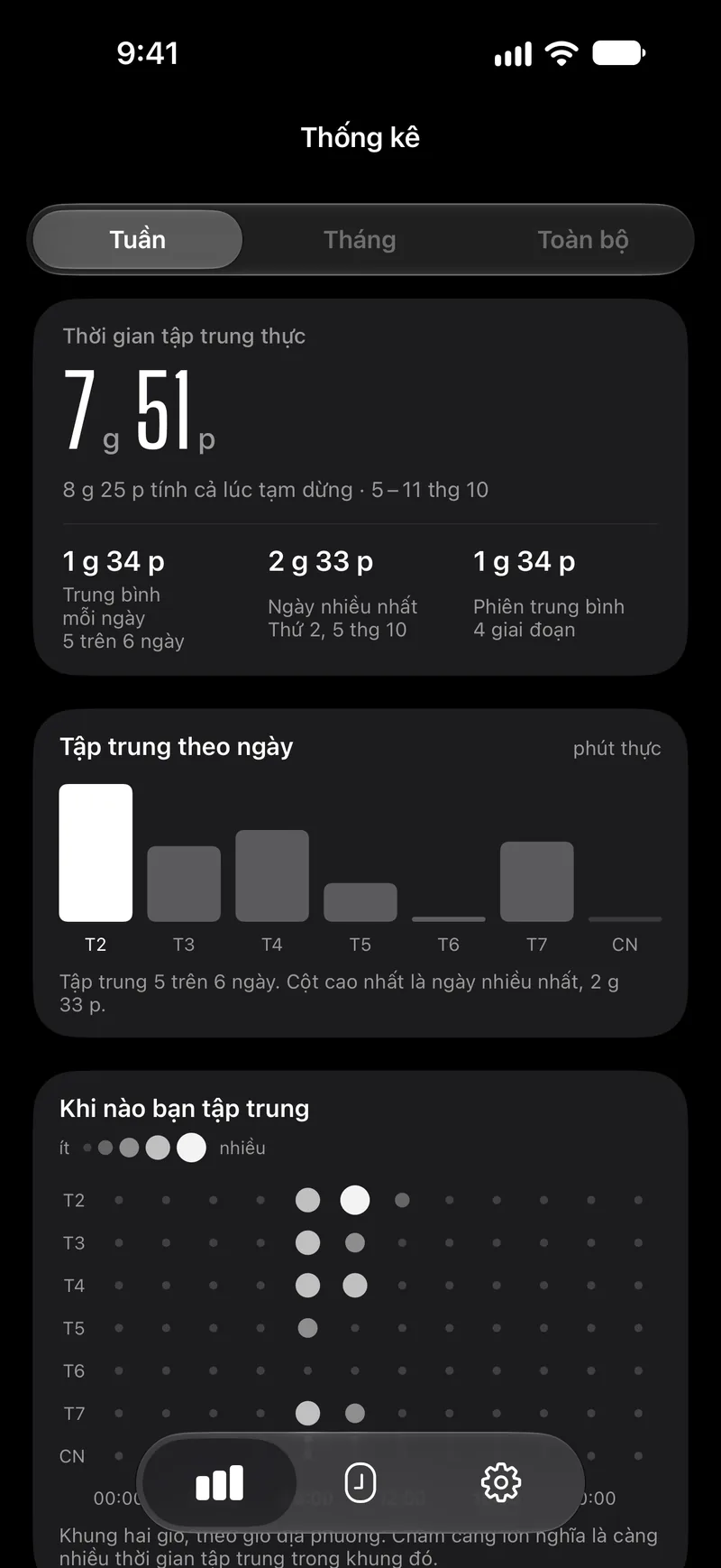 Màn hình thống kê của Capsla trong một tuần: thời gian tập trung thực, cột theo ngày và chấm theo giờ trong tuần