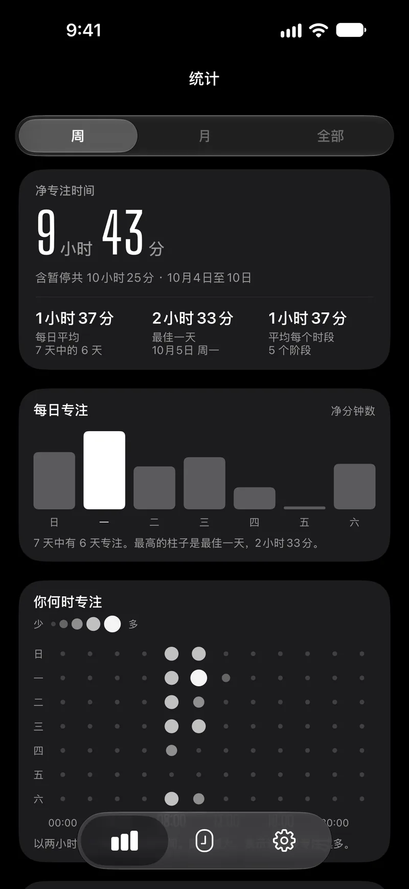 Capsla 一周的统计画面：净专注时间、每日柱状图，以及一周中各小时的圆点