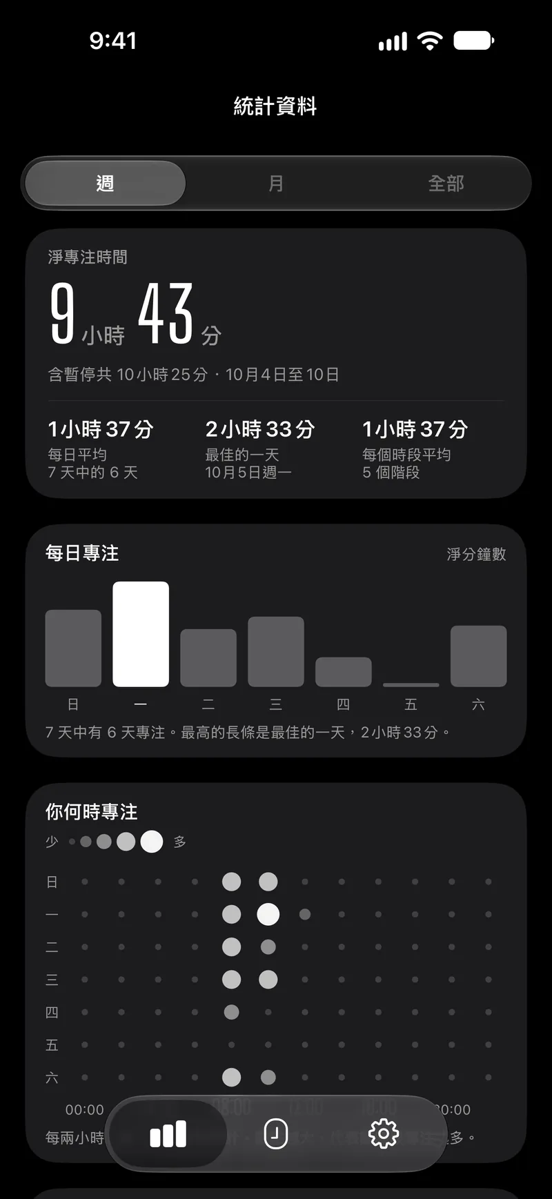 Capsla 一週的統計資料畫面:淨專注時間、每日長條圖,以及一週中各小時的圓點